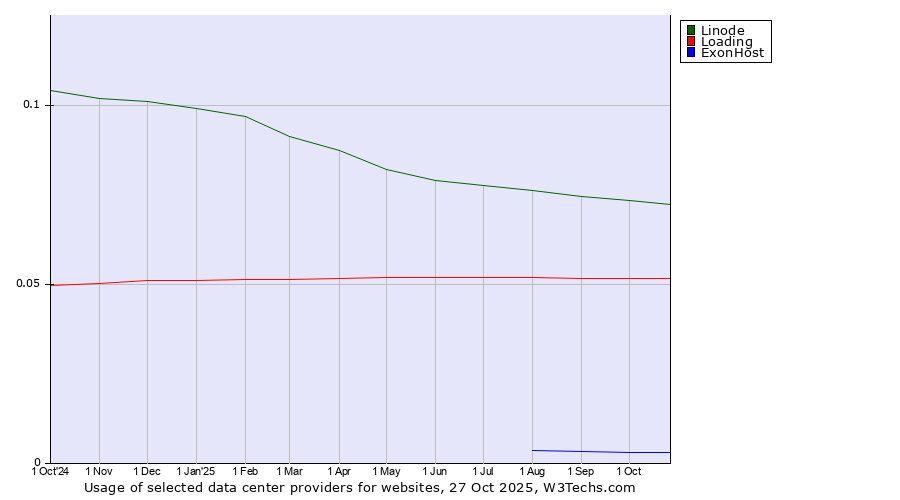 Historical trends in the usage of Linode vs. Loading vs. ExonHost