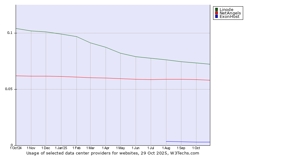 Historical trends in the usage of Linode vs. NetAngels vs. ExonHost