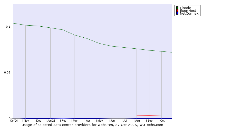 Historical trends in the usage of Linode vs. ExonHost vs. NetConnex