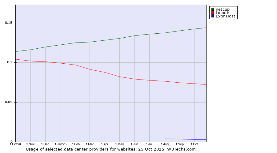 Historical trends in the usage of netcup vs. Linode vs. ExonHost