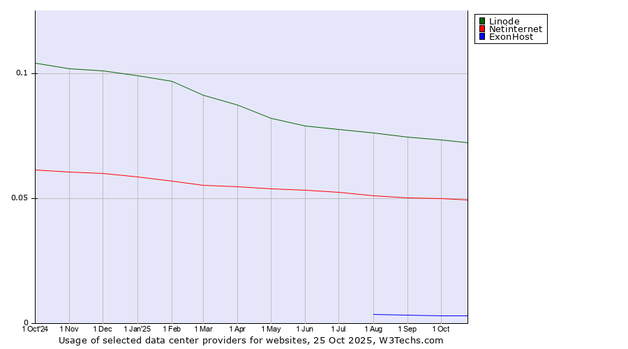 Historical trends in the usage of Linode vs. Netinternet vs. ExonHost