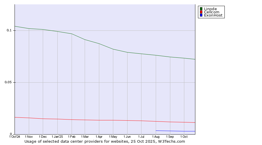 Historical trends in the usage of Linode vs. Cellcom vs. ExonHost