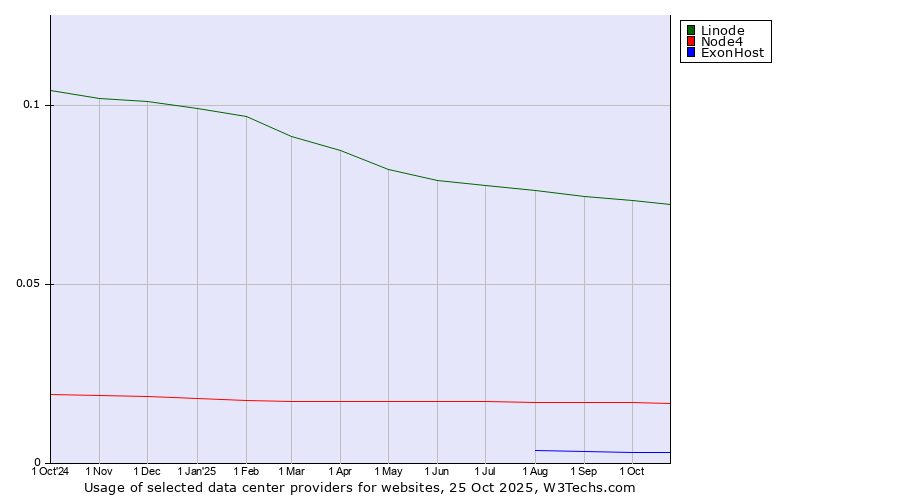 Historical trends in the usage of Linode vs. Node4 vs. ExonHost