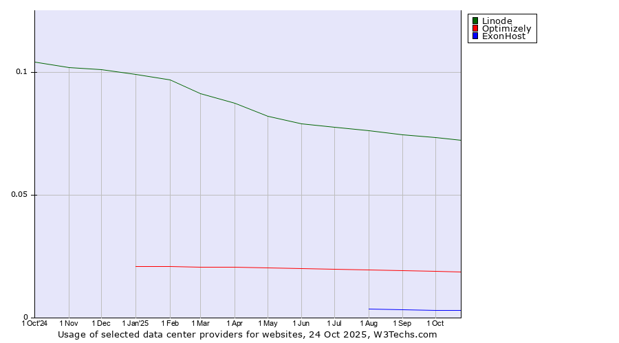 Historical trends in the usage of Linode vs. Optimizely vs. ExonHost
