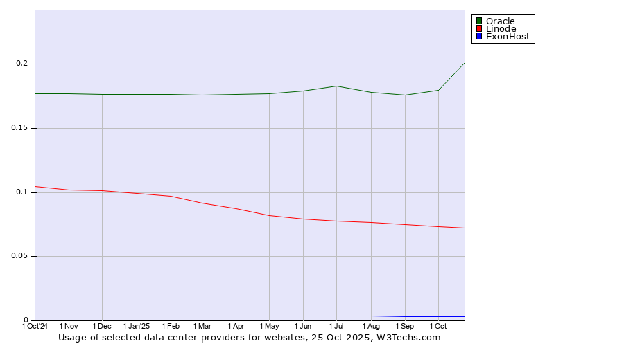 Historical trends in the usage of Oracle vs. Linode vs. ExonHost