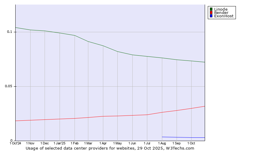 Historical trends in the usage of Linode vs. Render vs. ExonHost