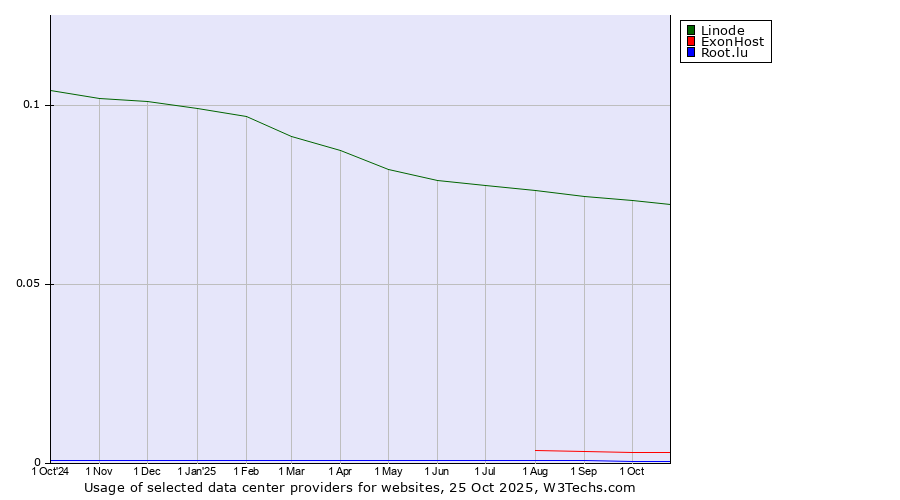 Historical trends in the usage of Linode vs. ExonHost vs. Root.lu