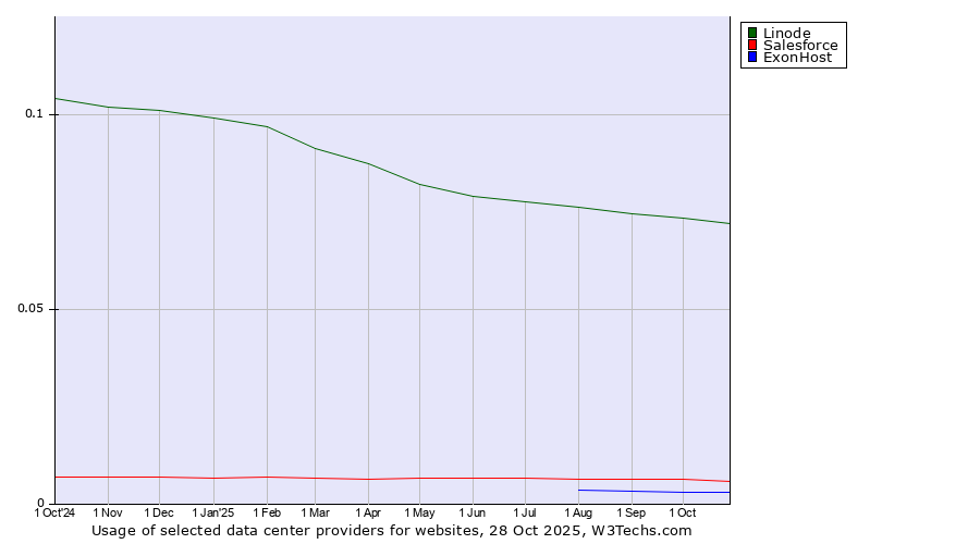 Historical trends in the usage of Linode vs. Salesforce vs. ExonHost