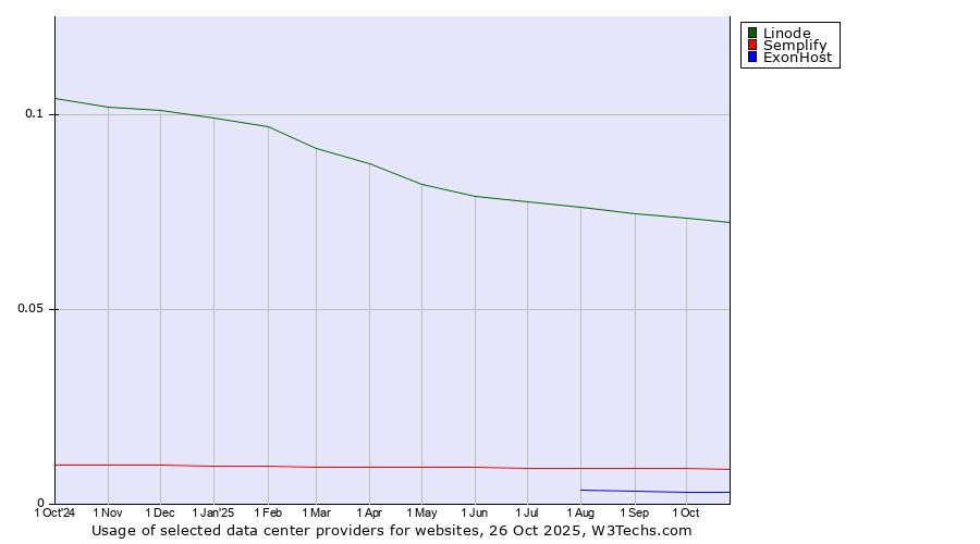 Historical trends in the usage of Linode vs. Semplify vs. ExonHost