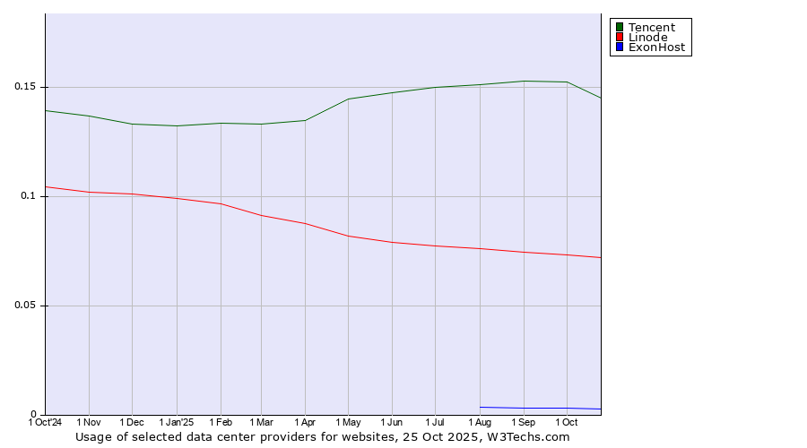 Historical trends in the usage of Tencent vs. Linode vs. ExonHost