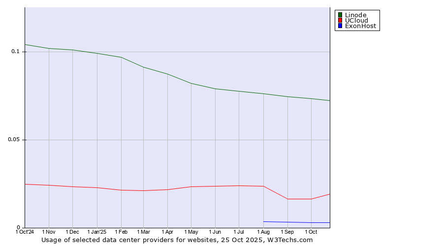 Historical trends in the usage of Linode vs. UCloud vs. ExonHost