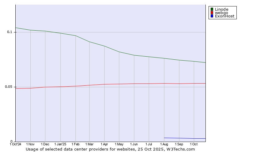 Historical trends in the usage of Linode vs. webgo vs. ExonHost