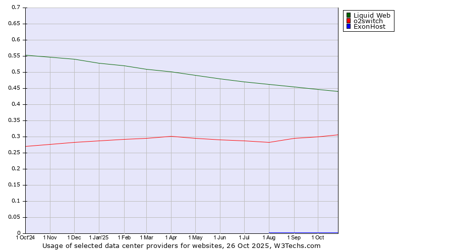 Historical trends in the usage of Liquid Web vs. o2switch vs. ExonHost