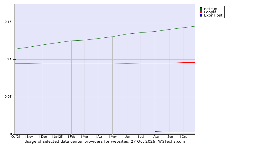 Historical trends in the usage of netcup vs. Loopia vs. ExonHost