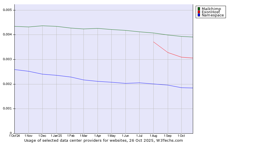 Historical trends in the usage of Mailchimp vs. ExonHost vs. Namespace