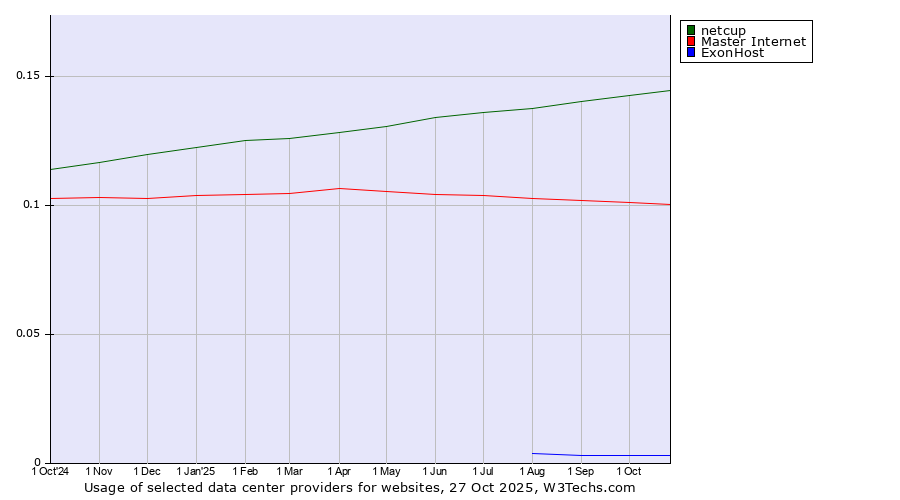 Historical trends in the usage of netcup vs. Master Internet vs. ExonHost