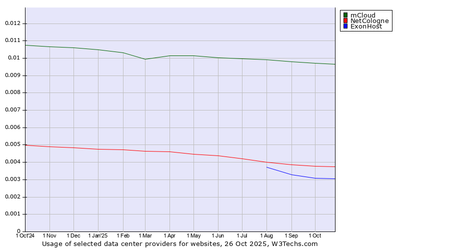 Historical trends in the usage of mCloud vs. NetCologne vs. ExonHost