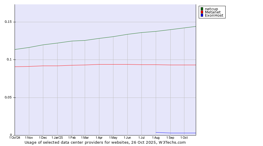 Historical trends in the usage of netcup vs. Metanet vs. ExonHost