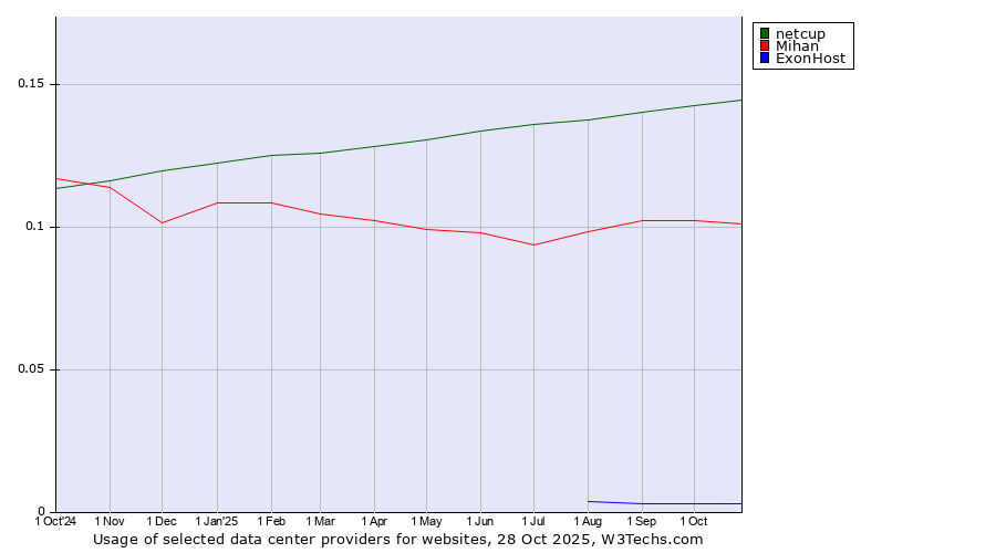 Historical trends in the usage of netcup vs. Mihan vs. ExonHost
