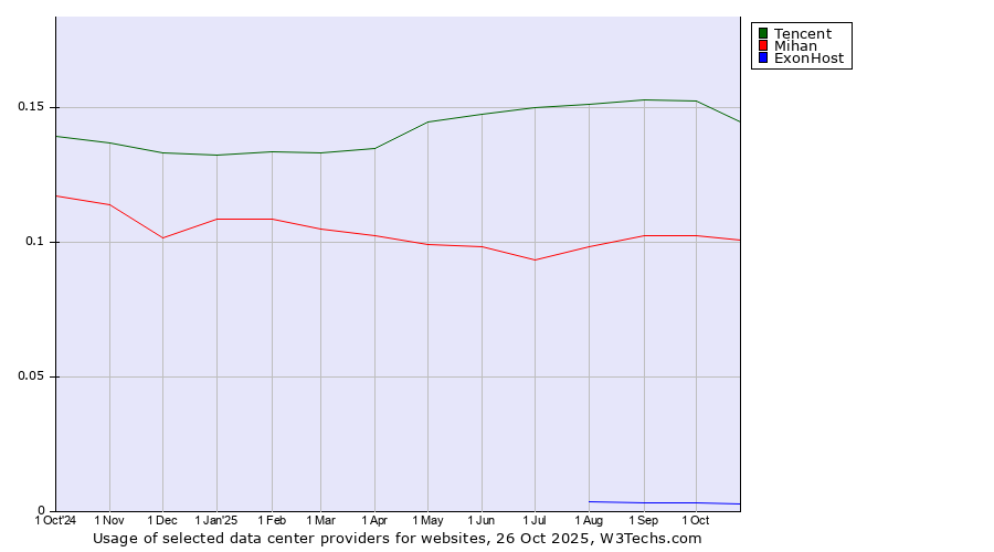 Historical trends in the usage of Tencent vs. Mihan vs. ExonHost