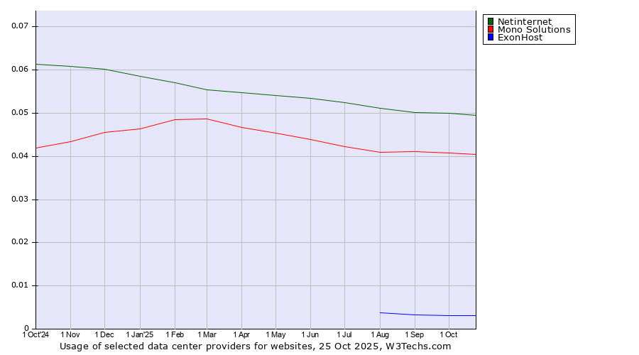 Historical trends in the usage of Netinternet vs. Mono Solutions vs. ExonHost