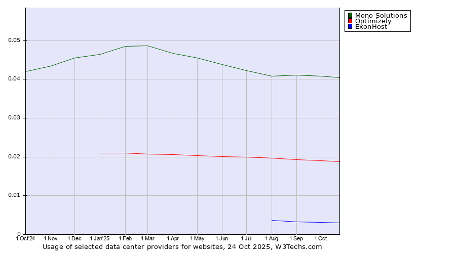 Historical trends in the usage of Mono Solutions vs. Optimizely vs. ExonHost