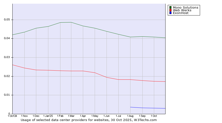 Historical trends in the usage of Mono Solutions vs. Web Werks vs. ExonHost