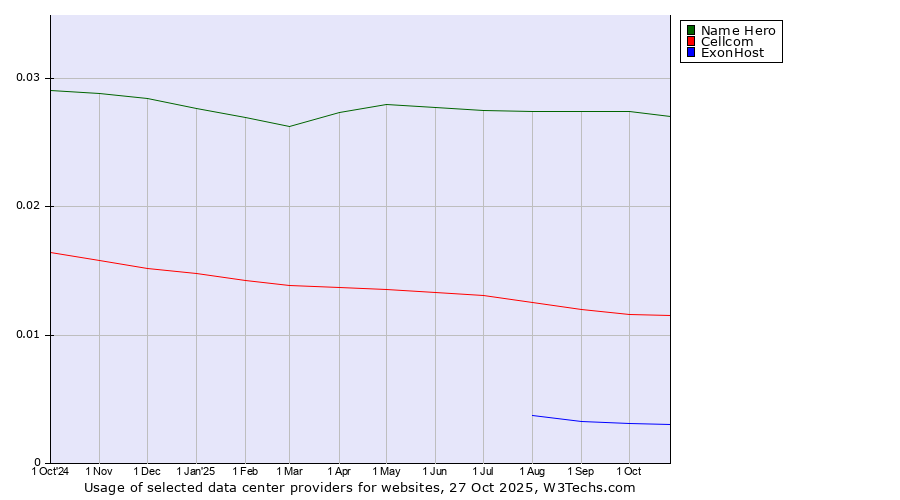 Historical trends in the usage of Name Hero vs. Cellcom vs. ExonHost