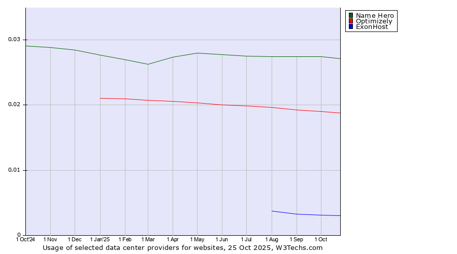 Historical trends in the usage of Name Hero vs. Optimizely vs. ExonHost