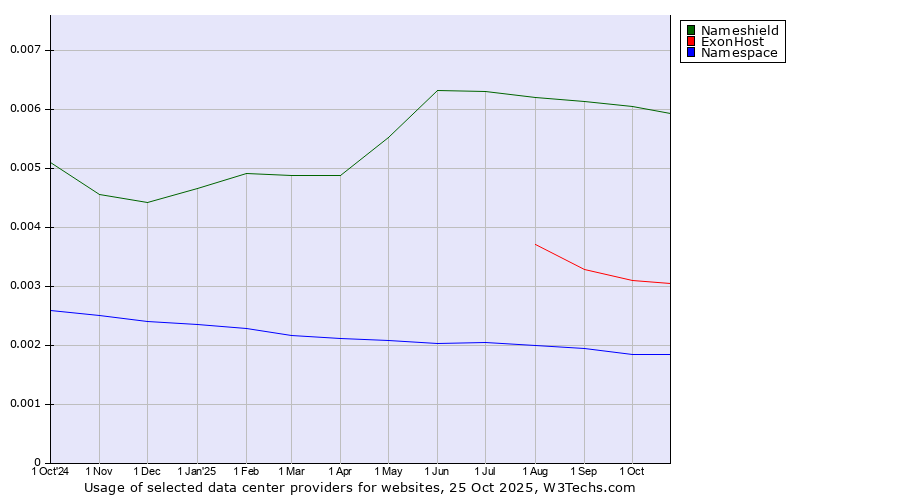 Historical trends in the usage of Nameshield vs. ExonHost vs. Namespace