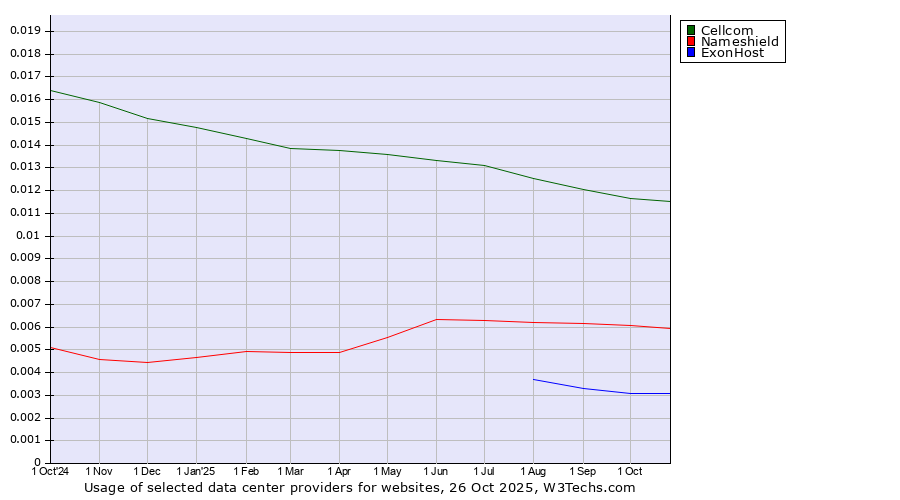 Historical trends in the usage of Cellcom vs. Nameshield vs. ExonHost