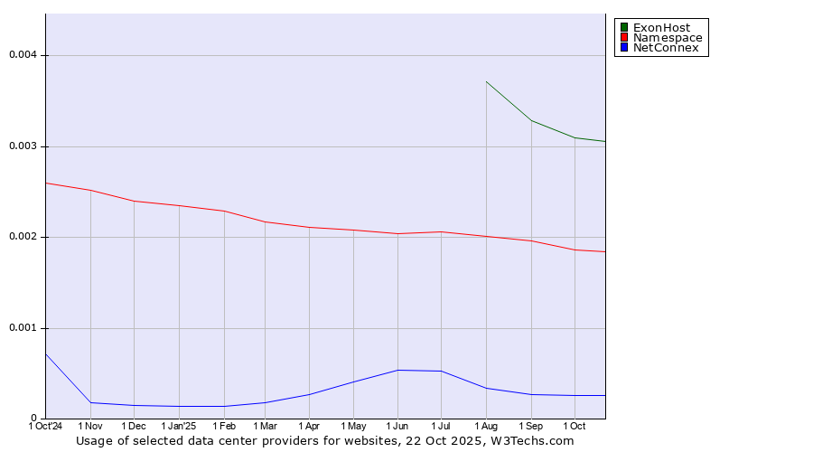Historical trends in the usage of ExonHost vs. Namespace vs. NetConnex