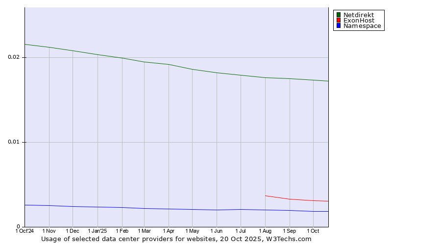 Historical trends in the usage of Netdirekt vs. ExonHost vs. Namespace