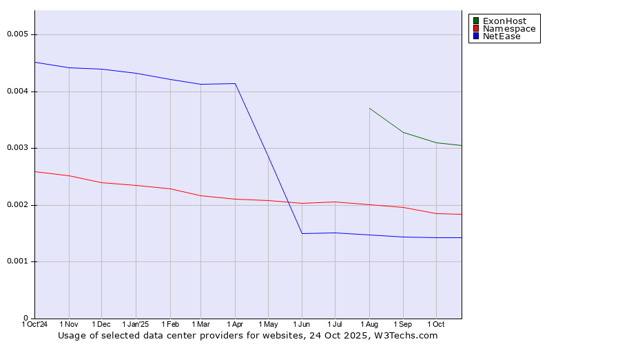 Historical trends in the usage of ExonHost vs. Namespace vs. NetEase