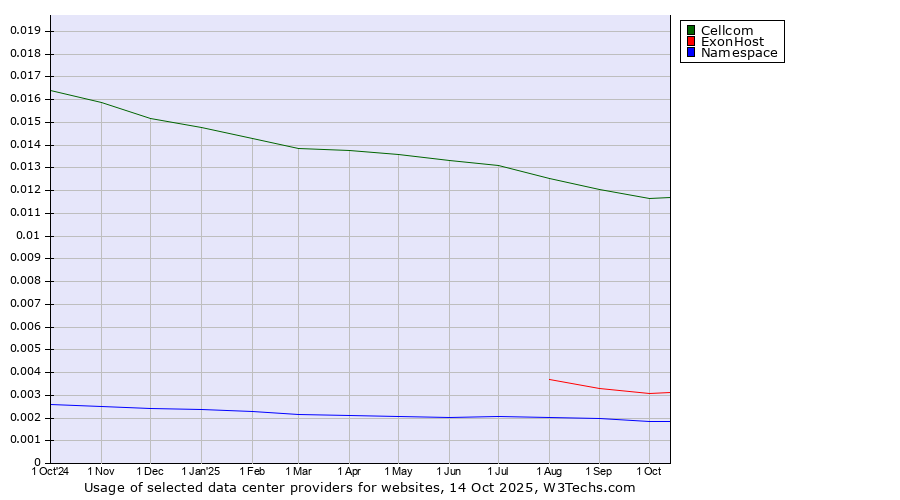 Historical trends in the usage of Cellcom vs. ExonHost vs. Namespace