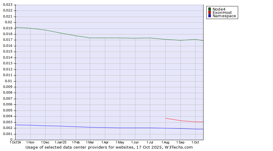 Historical trends in the usage of Node4 vs. ExonHost vs. Namespace