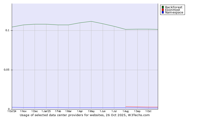 Historical trends in the usage of RackForest vs. ExonHost vs. Namespace