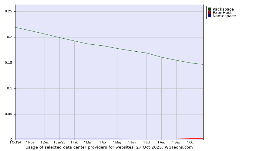 Historical trends in the usage of Rackspace vs. ExonHost vs. Namespace