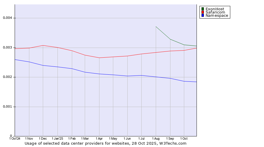 Historical trends in the usage of ExonHost vs. Safaricom vs. Namespace