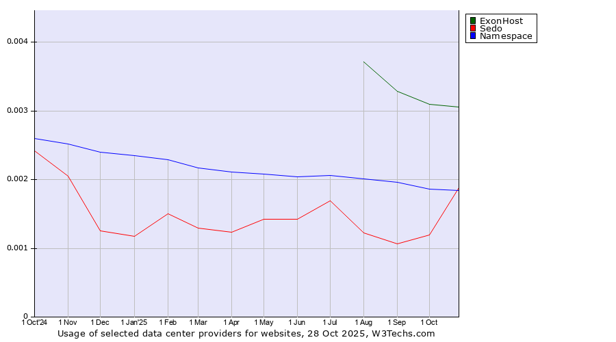 Historical trends in the usage of ExonHost vs. Namespace vs. Sedo