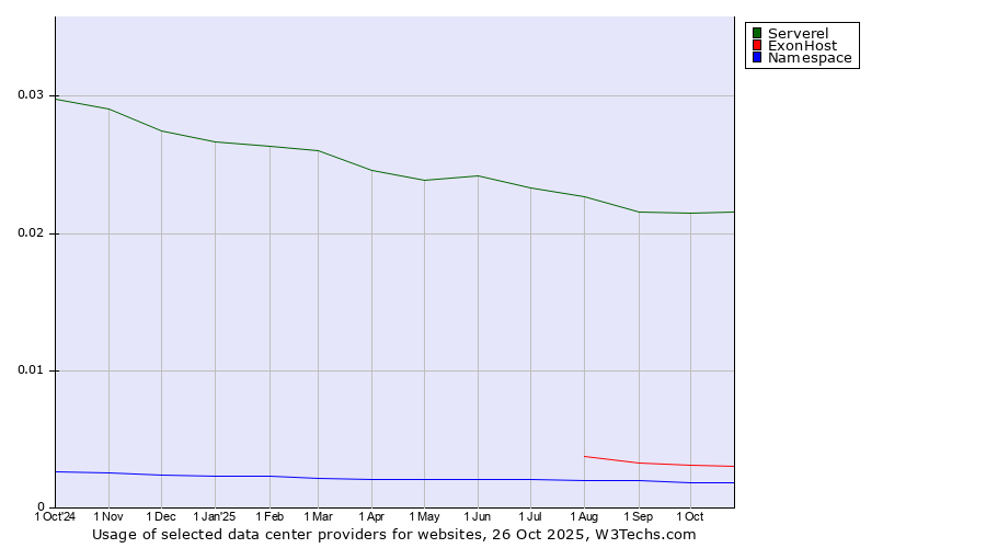 Historical trends in the usage of Serverel vs. ExonHost vs. Namespace