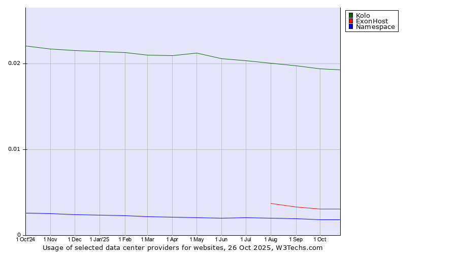 Historical trends in the usage of Kolo vs. ExonHost vs. Namespace