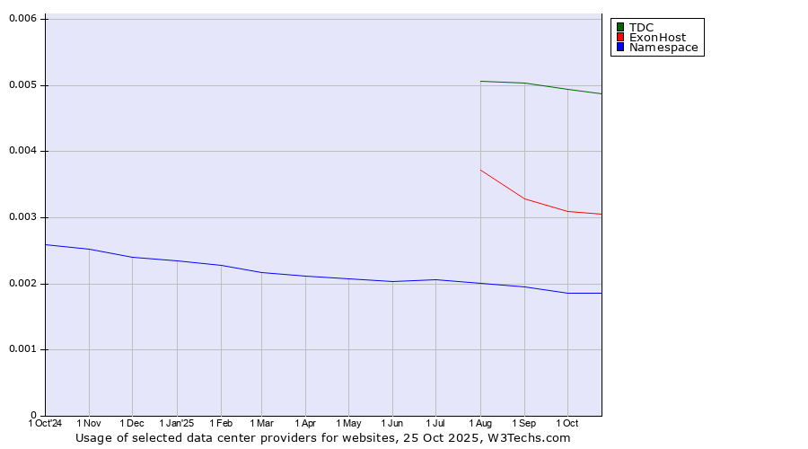 Historical trends in the usage of TDC vs. ExonHost vs. Namespace