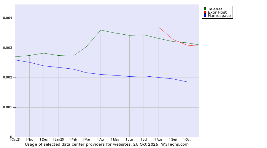 Historical trends in the usage of Telenet vs. ExonHost vs. Namespace