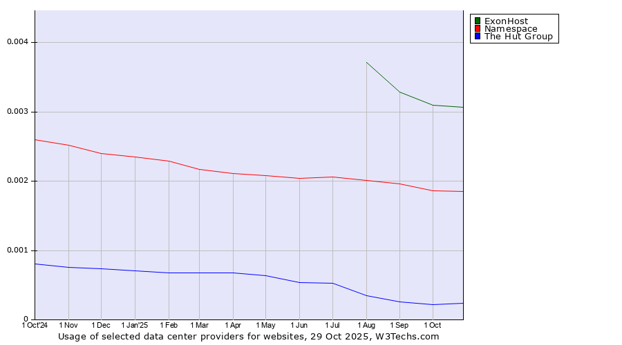 Historical trends in the usage of ExonHost vs. Namespace vs. The Hut Group