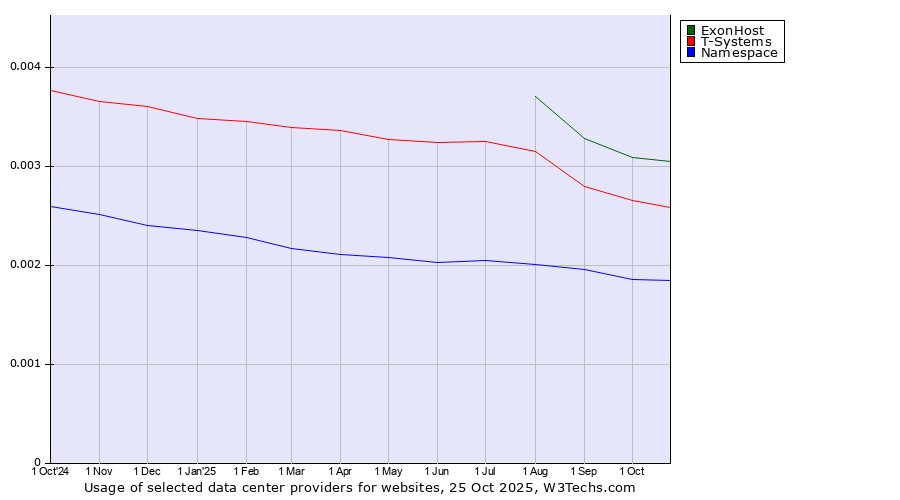 Historical trends in the usage of ExonHost vs. T-Systems vs. Namespace