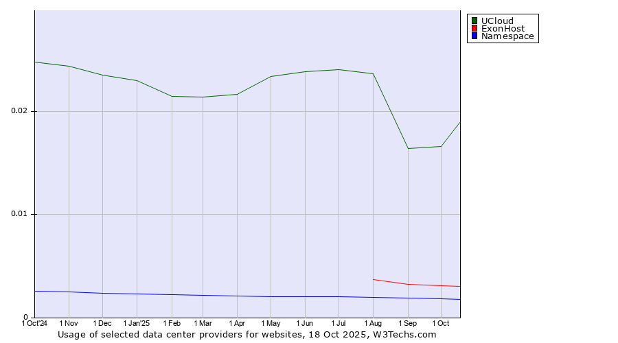 Historical trends in the usage of UCloud vs. ExonHost vs. Namespace