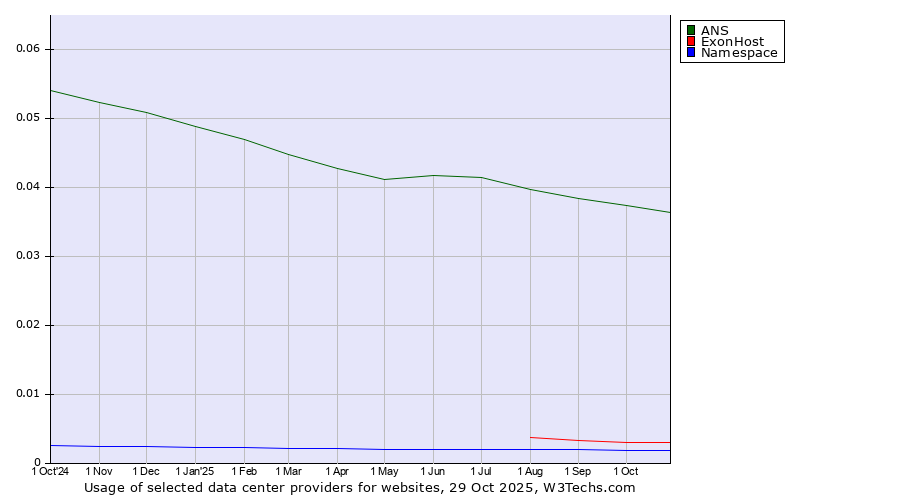 Historical trends in the usage of ANS vs. ExonHost vs. Namespace