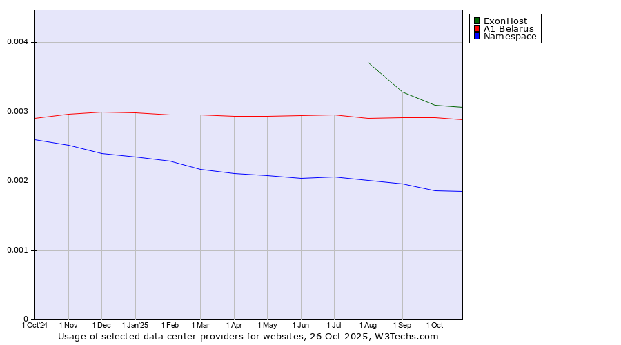 Historical trends in the usage of ExonHost vs. A1 Belarus vs. Namespace