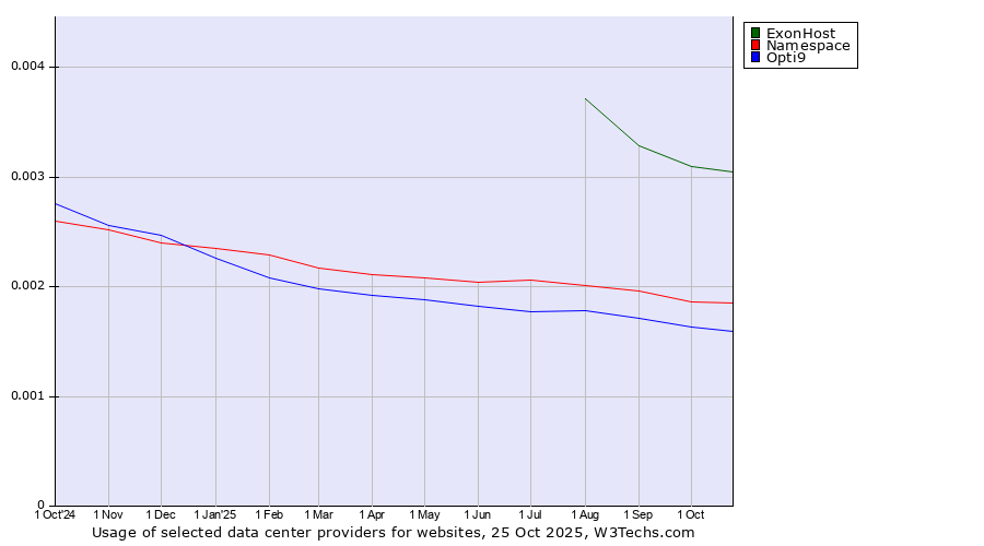 Historical trends in the usage of ExonHost vs. Namespace vs. Opti9